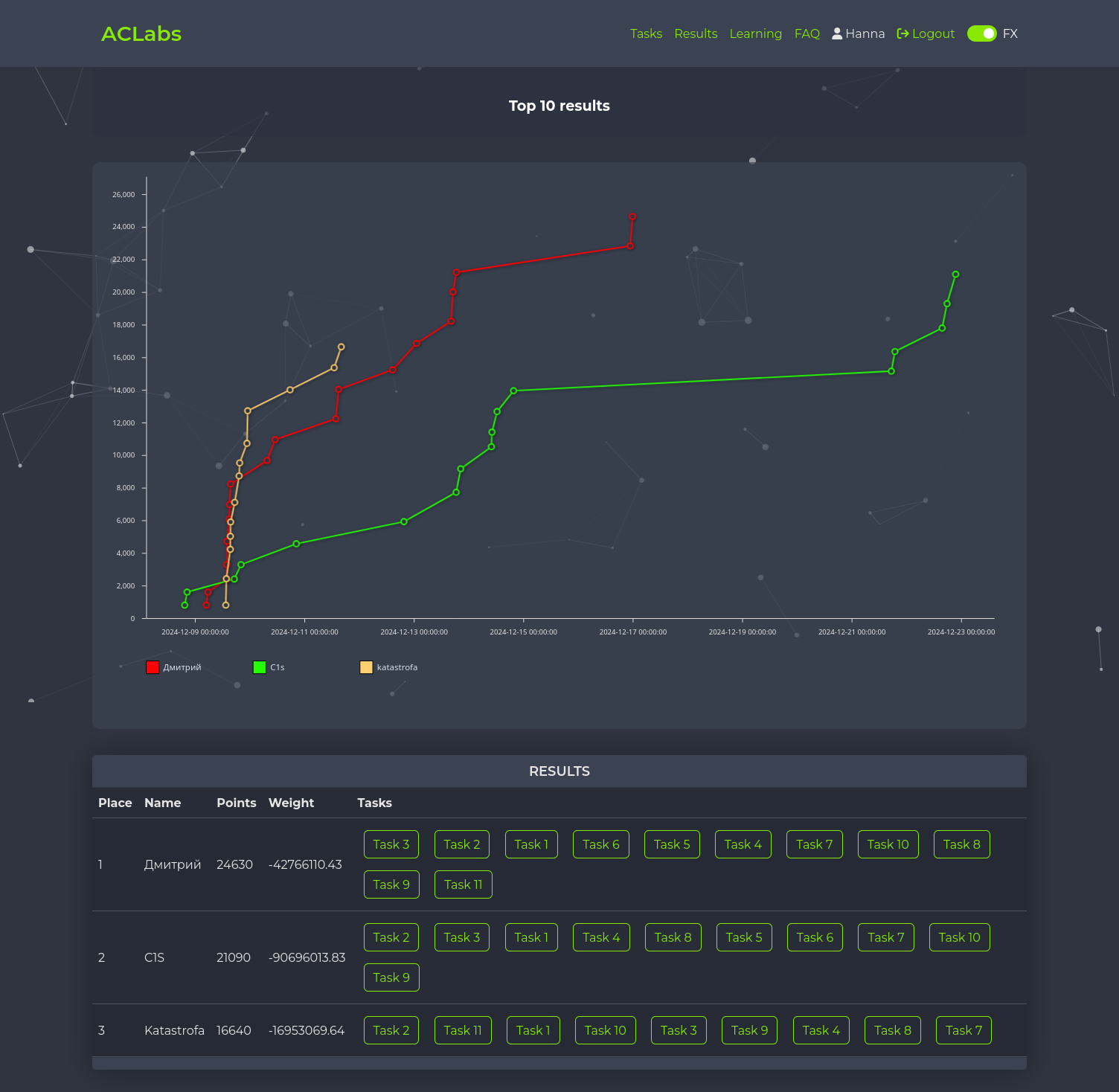 results aclabs